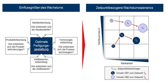 Einflussgrößen bei der Durchführung der Planung von Fabrikinvestitionen